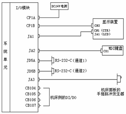 FANUC-OiA系统IO模块连接
